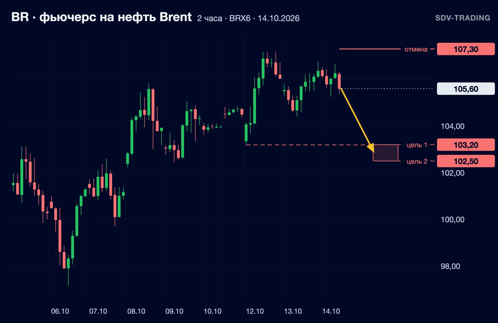 Нефть Brent: график к обзору от 14.10.2026