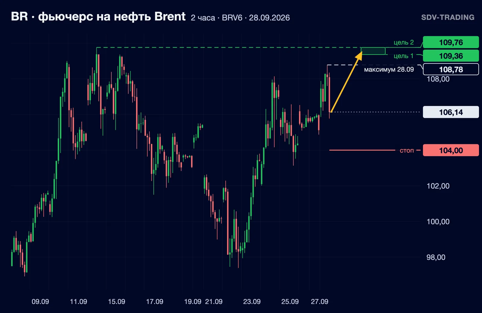 Нефть Brent: график к обзору от 28.09.2026