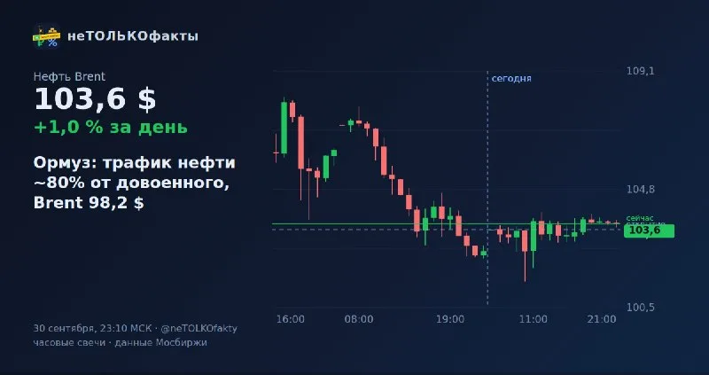 Ормуз: трафик нефти ~80% от довоенного, Brent 98,2 $