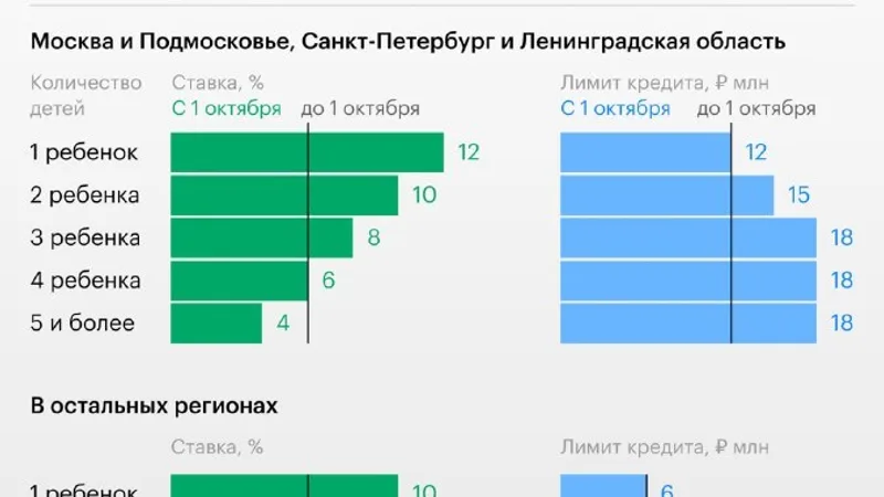 С 1 октября семейная ипотека привязана к числу детей и региону