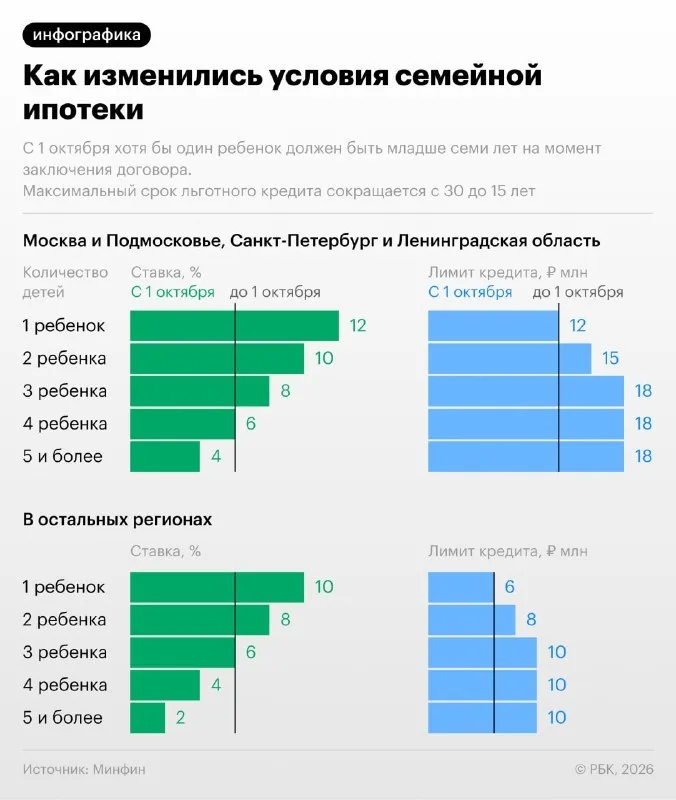 С 1 октября семейная ипотека привязана к числу детей и региону