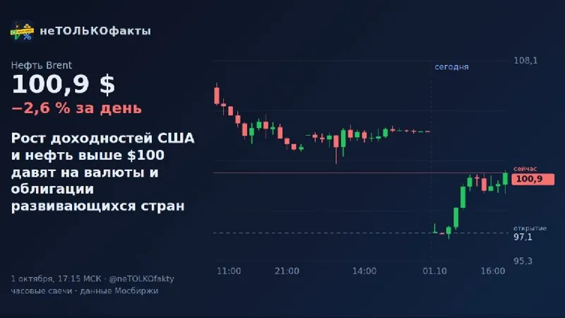 Рост доходностей США и нефть выше $100 давят на валюты и облигации развивающихся стран