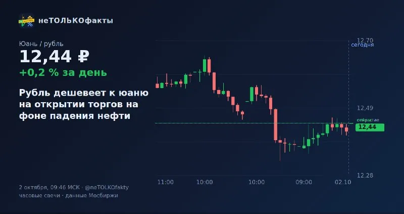 Рубль дешевеет к юаню на открытии торгов на фоне падения нефти