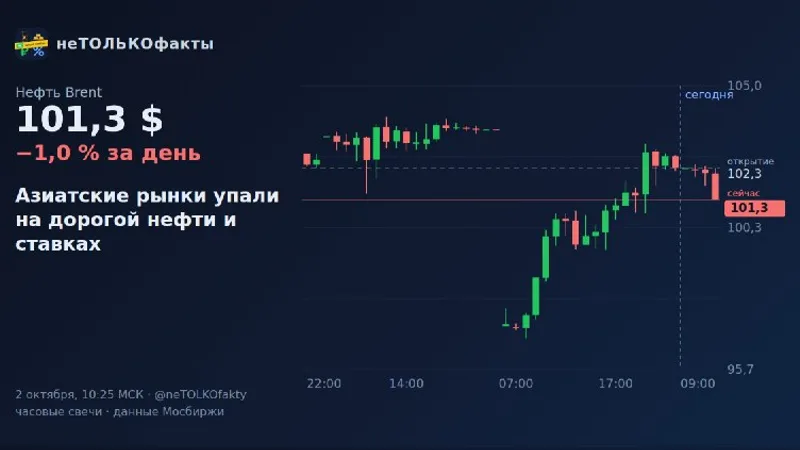 Азиатские рынки упали на дорогой нефти и ставках