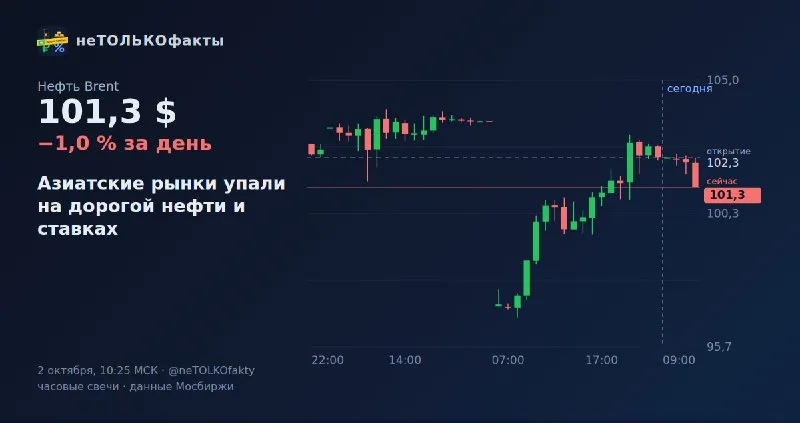 Азиатские рынки упали на дорогой нефти и ставках