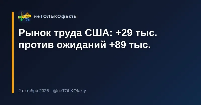Рынок труда США: +29 тыс. против ожиданий +89 тыс