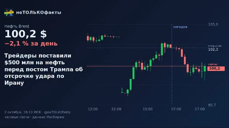 Трейдеры поставили $500 млн на нефть перед постом Трампа об отсрочке удара по Ирану