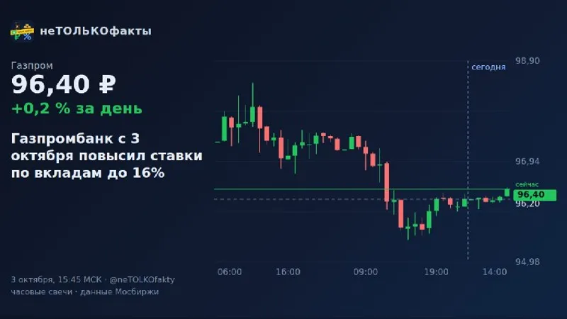 Газпромбанк с 3 октября повысил ставки по вкладам до 16%