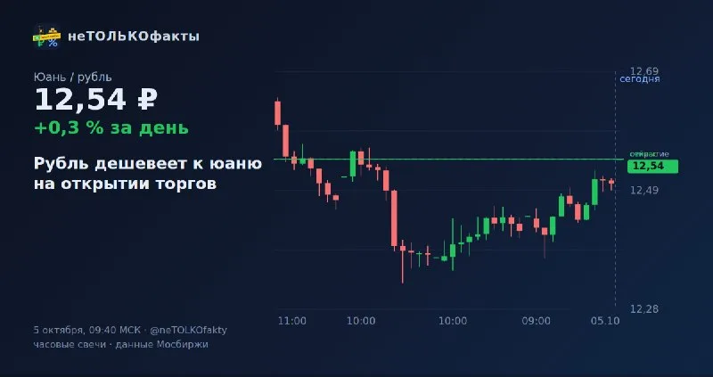 Рубль дешевеет к юаню на открытии торгов