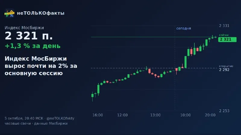 Индекс МосБиржи вырос почти на 2% за основную сессию