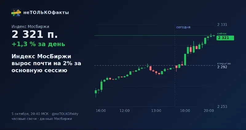 Индекс МосБиржи вырос почти на 2% за основную сессию