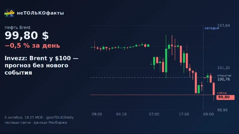 Invezz: Brent у $100 — прогноз без нового события