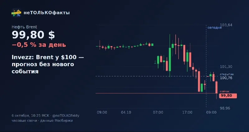 Invezz: Brent у $100 — прогноз без нового события