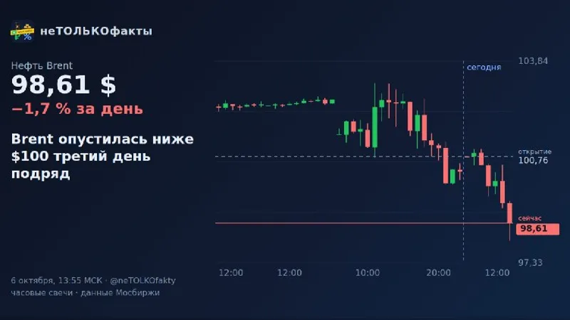 Brent опустилась ниже $100 третий день подряд