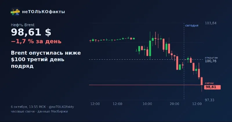 Brent опустилась ниже $100 третий день подряд