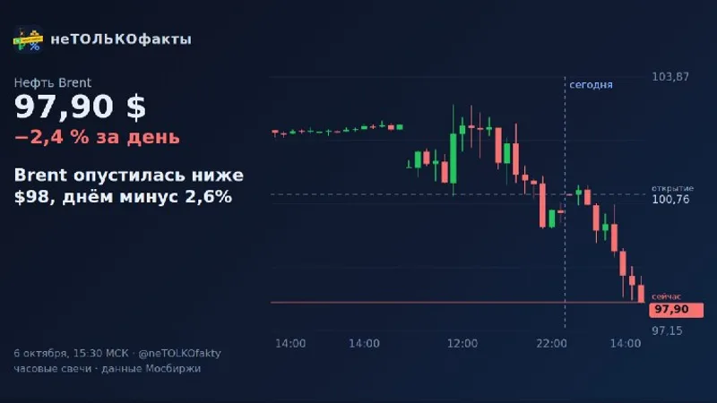 Brent опустилась ниже $98, днём минус 2,6%
