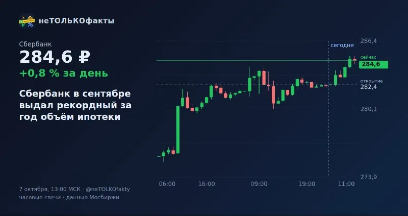 Сбербанк в сентябре выдал рекордный за год объём ипотеки