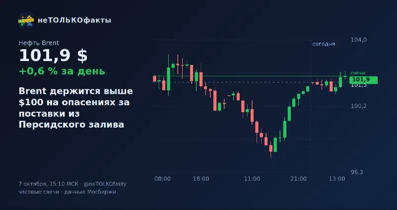 Brent держится выше $100 на опасениях за поставки из Персидского залива