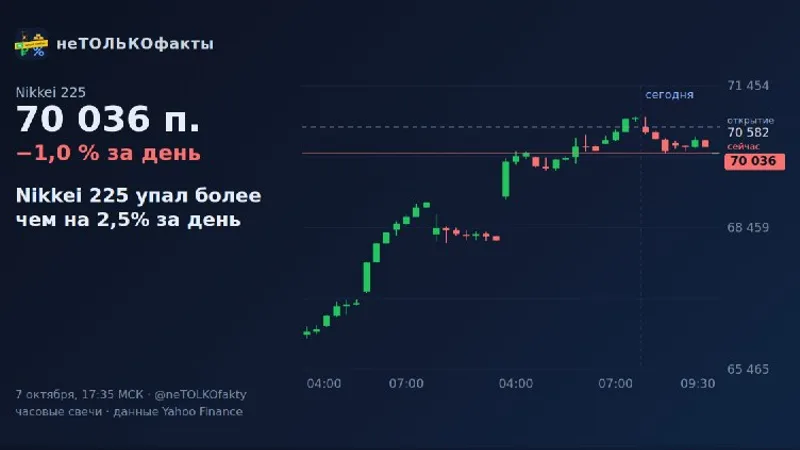 Nikkei 225 упал более чем на 2,5% за день
