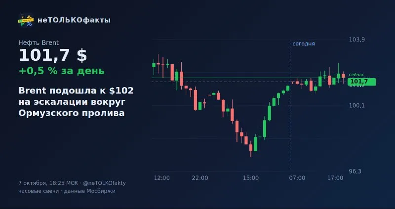 Brent подошла к $102 на эскалации вокруг Ормузского пролива