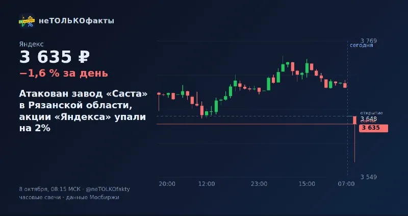 Атакован завод «Саста» в Рязанской области, акции «Яндекса» упали на 2%