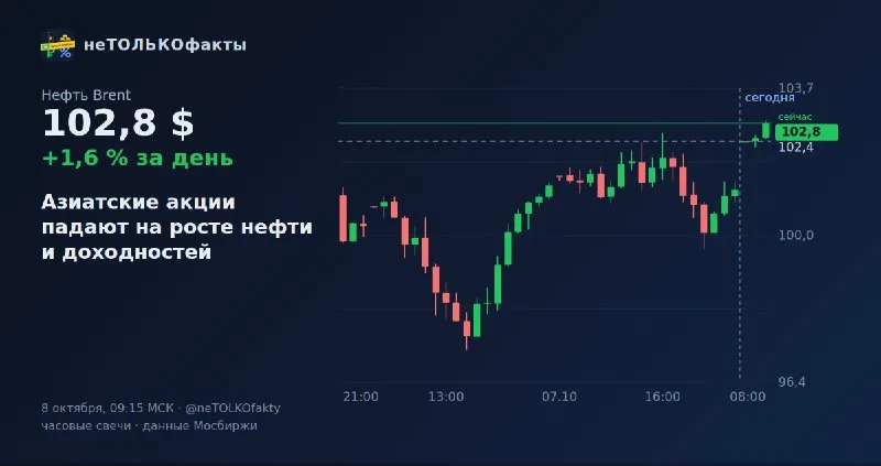 Азиатские акции падают на росте нефти и доходностей