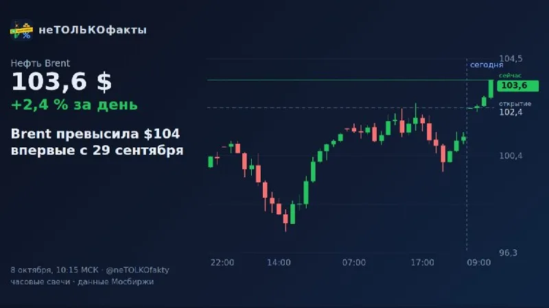 Brent превысила $104 впервые с 29 сентября