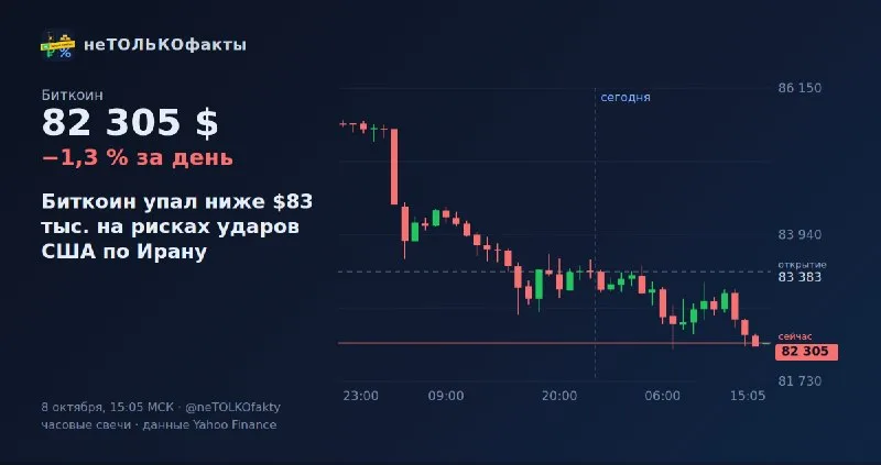 Биткоин упал ниже $83 тыс. на рисках ударов США по Ирану