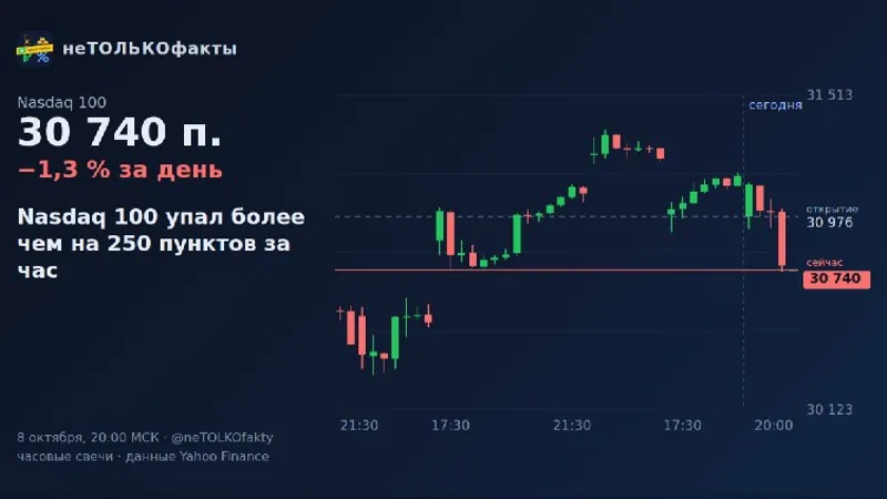 Nasdaq 100 упал более чем на 250 пунктов за час