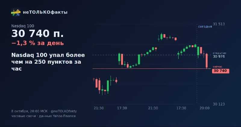 Nasdaq 100 упал более чем на 250 пунктов за час