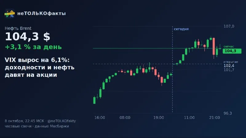VIX вырос на 6,1%: доходности и нефть давят на акции