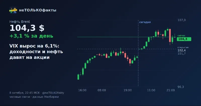 VIX вырос на 6,1%: доходности и нефть давят на акции