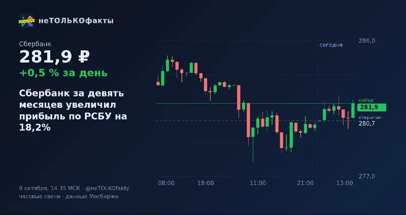 Сбербанк за девять месяцев увеличил прибыль по РСБУ на 18,2%