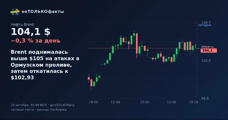 Brent поднималась выше $105 на атаках в Ормузском проливе, затем откатилась к $102,93