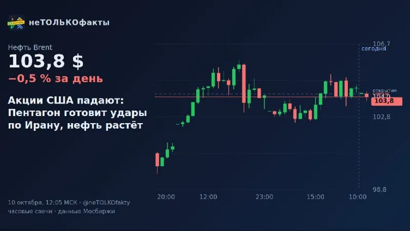 Акции США падают: Пентагон готовит удары по Ирану, нефть растёт