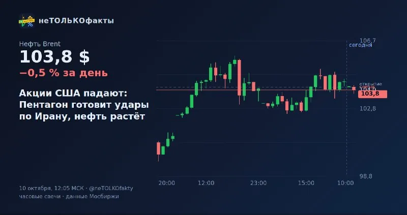 Акции США падают: Пентагон готовит удары по Ирану, нефть растёт