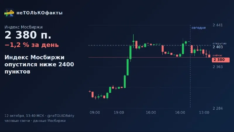 Индекс Мосбиржи опустился ниже 2400 пунктов
