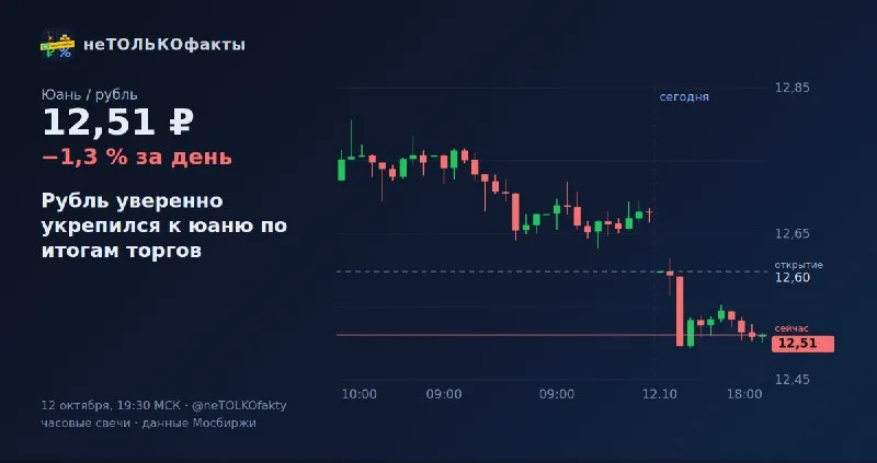 Рубль уверенно укрепился к юаню по итогам торгов