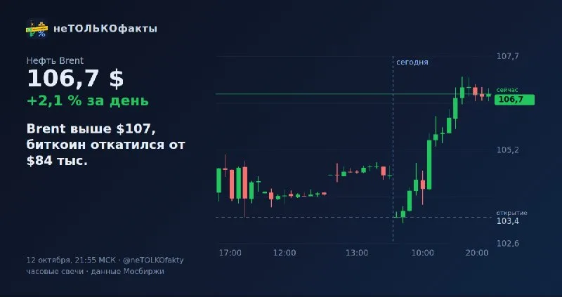 Brent выше $107, биткоин откатился от $84 тыс