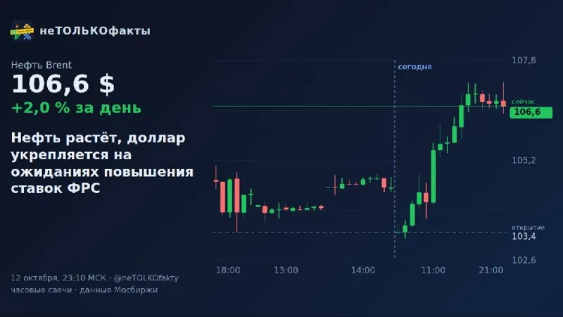 Нефть растёт, доллар укрепляется на ожиданиях повышения ставок ФРС