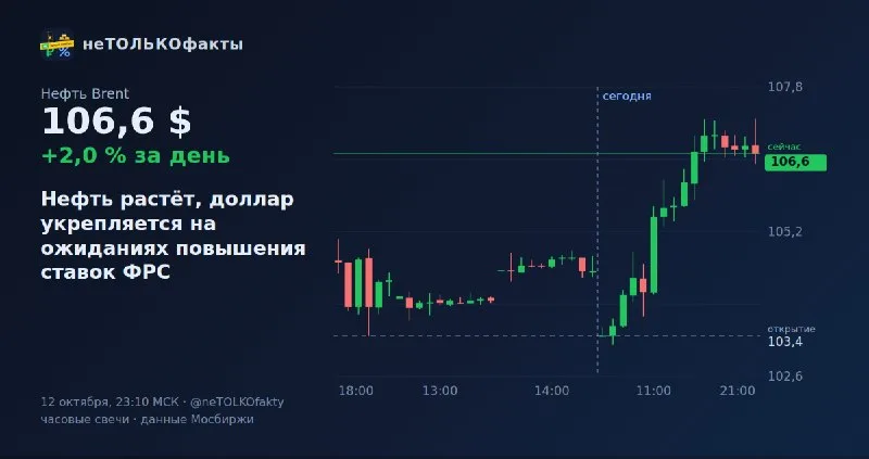 Нефть растёт, доллар укрепляется на ожиданиях повышения ставок ФРС