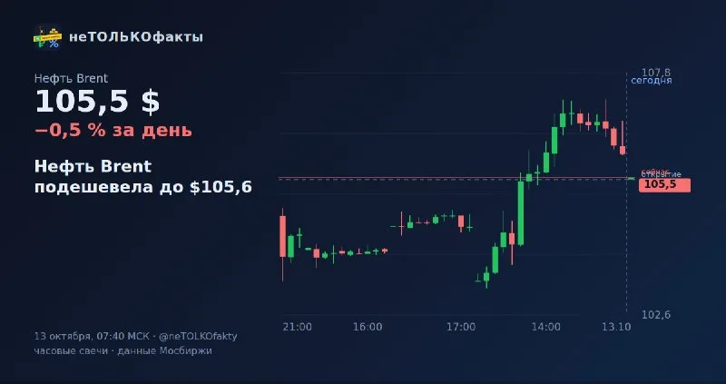 Нефть Brent подешевела до $105,6