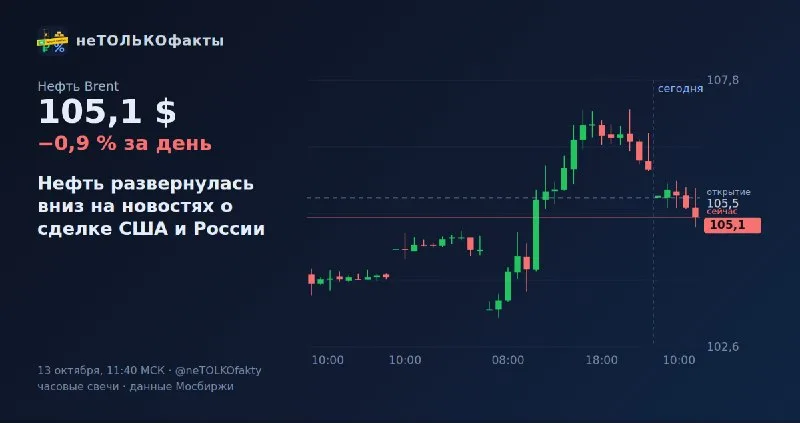 Нефть развернулась вниз на новостях о сделке США и России