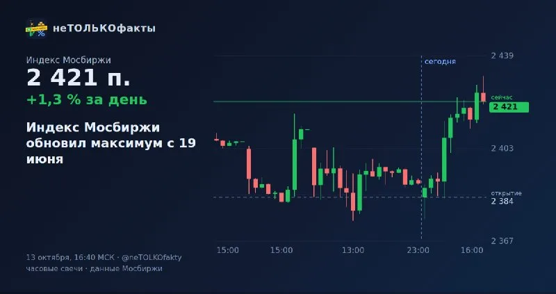 Индекс Мосбиржи обновил максимум с 19 июня