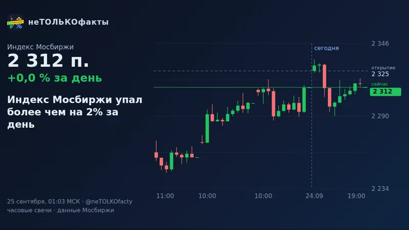 Индекс Мосбиржи упал более чем на 2% за день