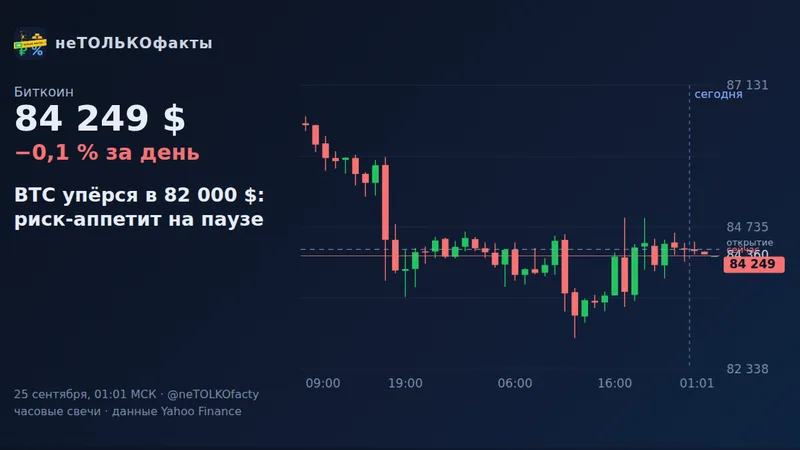 BTC упёрся в 82 000 $: риск-аппетит на паузе