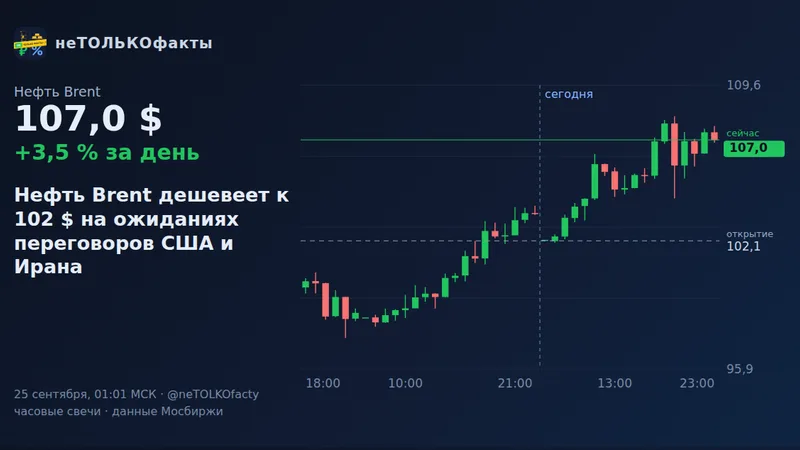 Нефть Brent дешевеет к 102 $ на ожиданиях переговоров США и Ирана