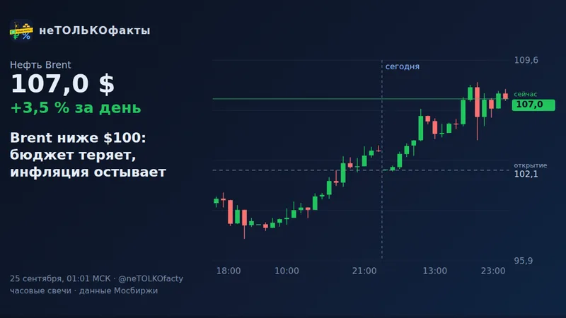 Brent ниже $100: бюджет теряет, инфляция остывает