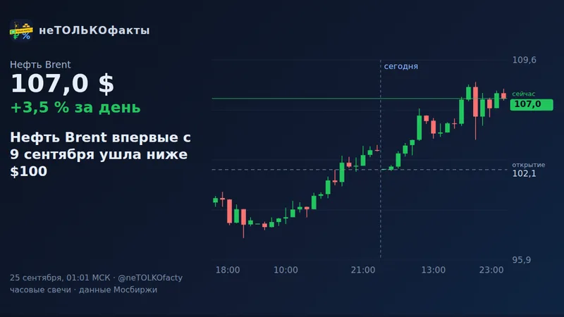 Нефть Brent впервые с 9 сентября ушла ниже $100