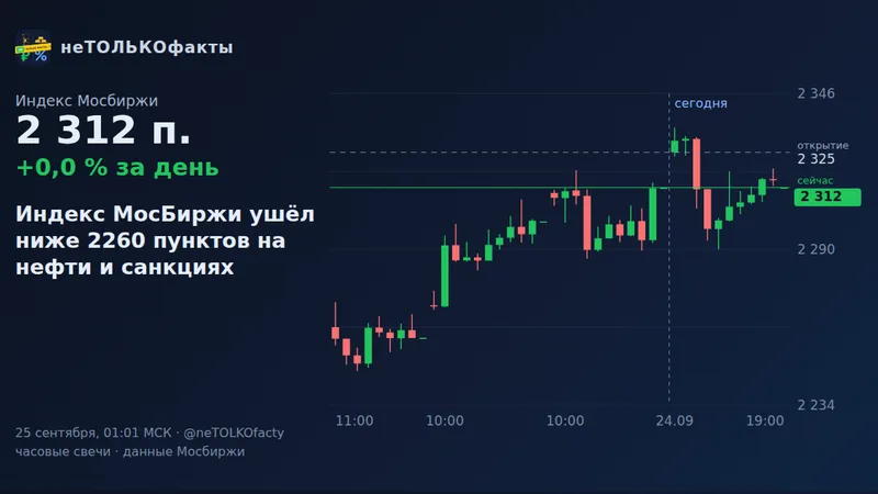 Индекс МосБиржи ушёл ниже 2260 пунктов на нефти и санкциях